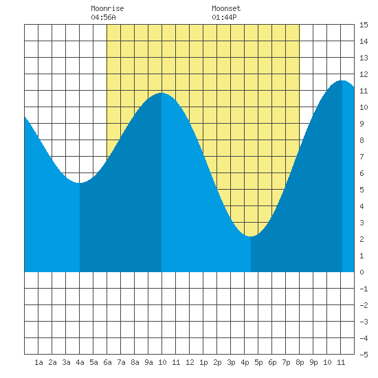 Baranof tide chart for Sunday, April 12, 2026