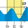 Baranof tide chart for Sunday, April 12, 2026
