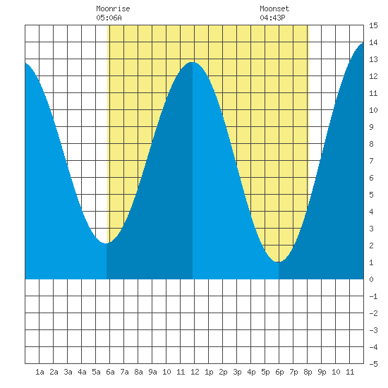 Baranof tide chart for Tuesday, April 14, 2026