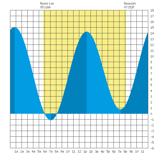 Baranof tide chart for Thursday, April 16, 2026
