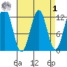 Baranof tide chart for Wednesday, April 1, 2026