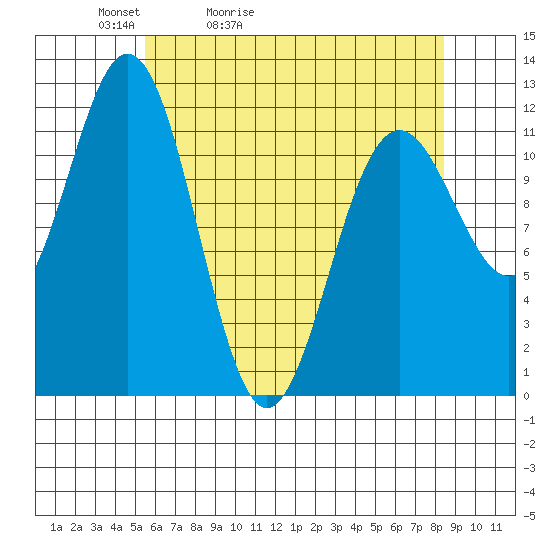 Baranof tide chart for Wednesday, April 22, 2026