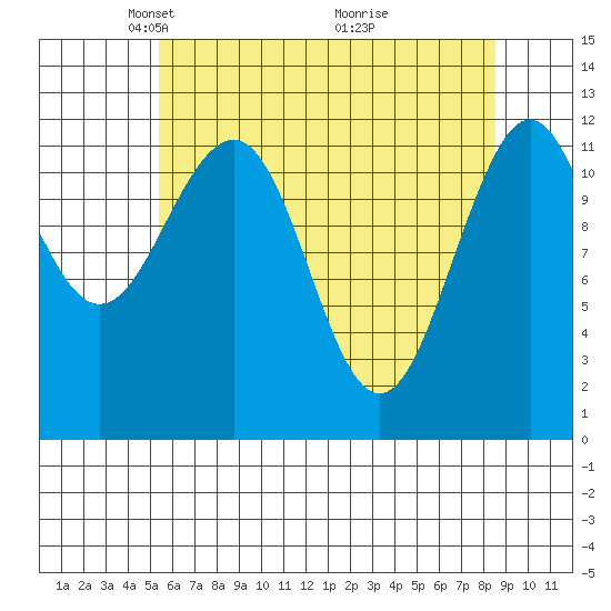 Baranof tide chart for Saturday, April 25, 2026
