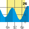 Baranof tide chart for Sunday, April 26, 2026
