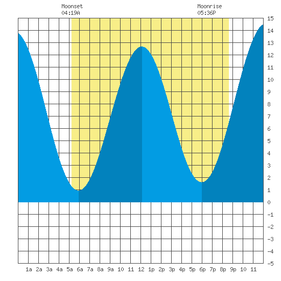 Baranof tide chart for Tuesday, April 28, 2026