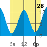 Baranof tide chart for Tuesday, April 28, 2026