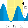 Baranof tide chart for Saturday, April 4, 2026