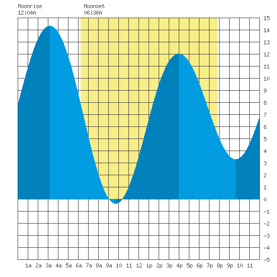 Baranof tide chart for Sunday, April 5, 2026