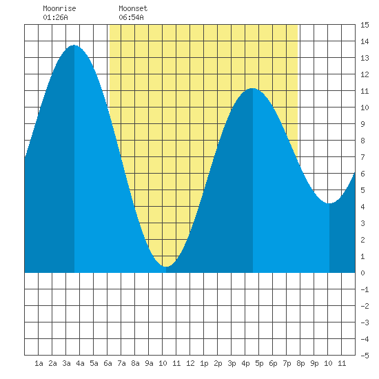 Baranof tide chart for Monday, April 6, 2026