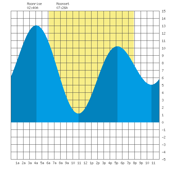 Baranof tide chart for Tuesday, April 7, 2026