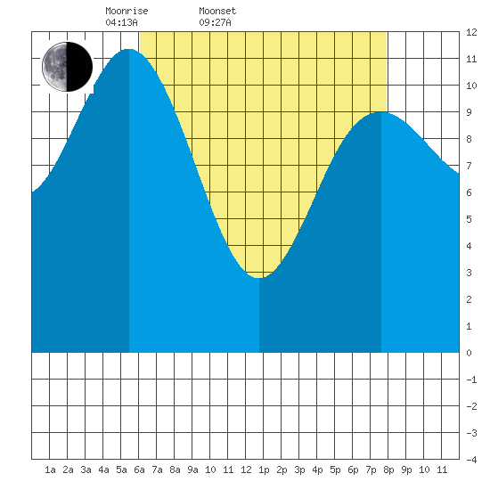 Baranof tide chart for Thursday, April 9, 2026