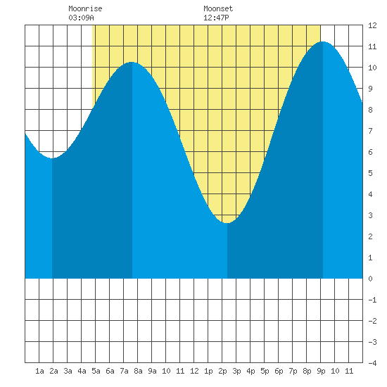 Baranof tide chart for Sunday, May 10, 2026