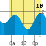 Baranof tide chart for Sunday, May 10, 2026