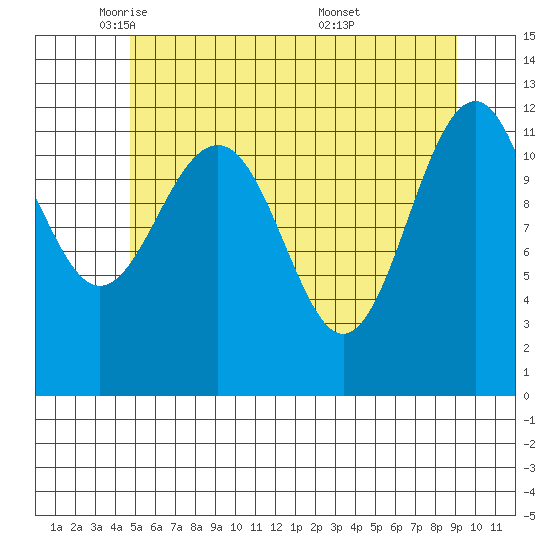 Baranof tide chart for Monday, May 11, 2026