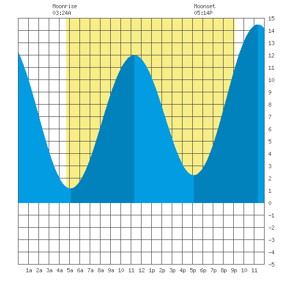 Baranof tide chart for Wednesday, May 13, 2026