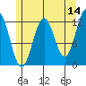 Baranof tide chart for Thursday, May 14, 2026