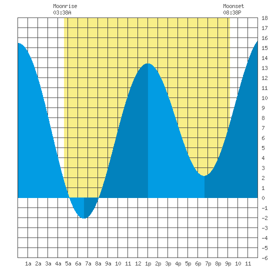 Baranof tide chart for Friday, May 15, 2026