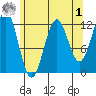 Baranof tide chart for Friday, May 1, 2026