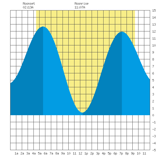 Baranof tide chart for Friday, May 22, 2026