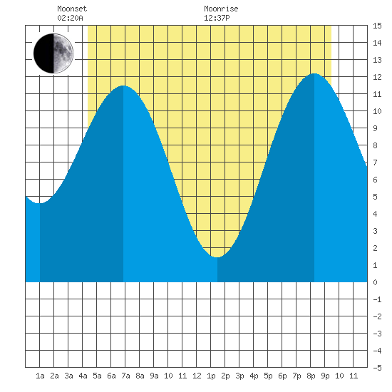 Baranof tide chart for Saturday, May 23, 2026