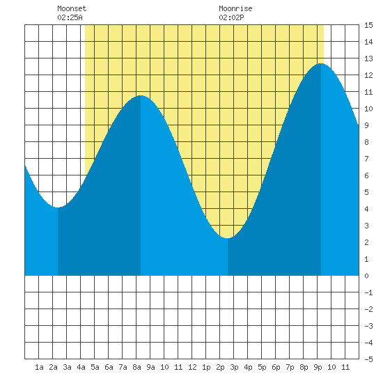Baranof tide chart for Sunday, May 24, 2026
