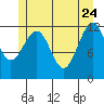 Baranof tide chart for Sunday, May 24, 2026