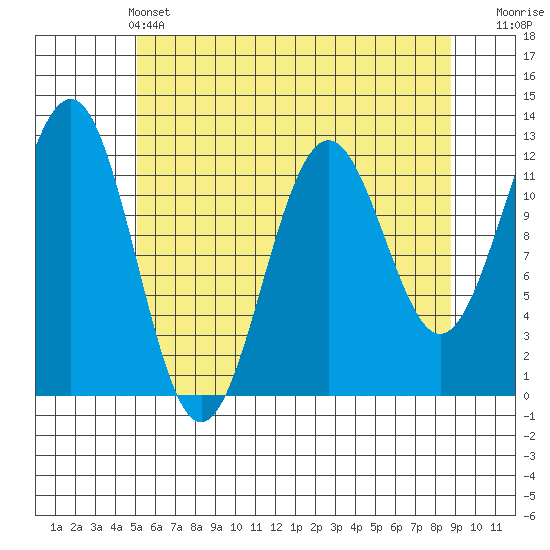 Baranof tide chart for Saturday, May 2, 2026