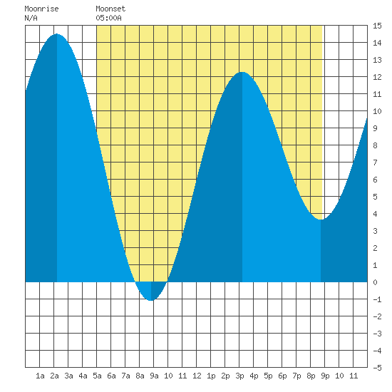 Baranof tide chart for Sunday, May 3, 2026