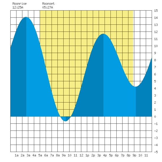 Baranof tide chart for Monday, May 4, 2026
