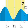 Baranof tide chart for Thursday, May 7, 2026