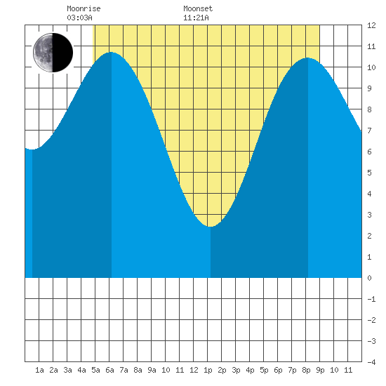 Baranof tide chart for Saturday, May 9, 2026