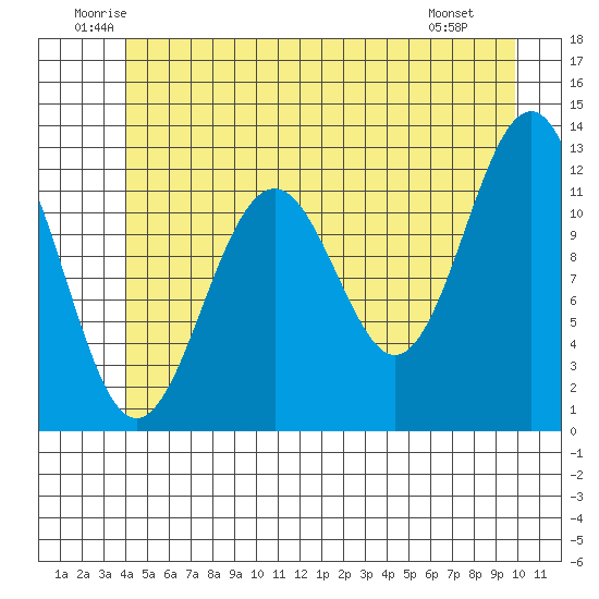 Baranof tide chart for Thursday, June 11, 2026