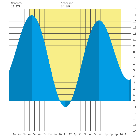 Baranof tide chart for Friday, June 19, 2026