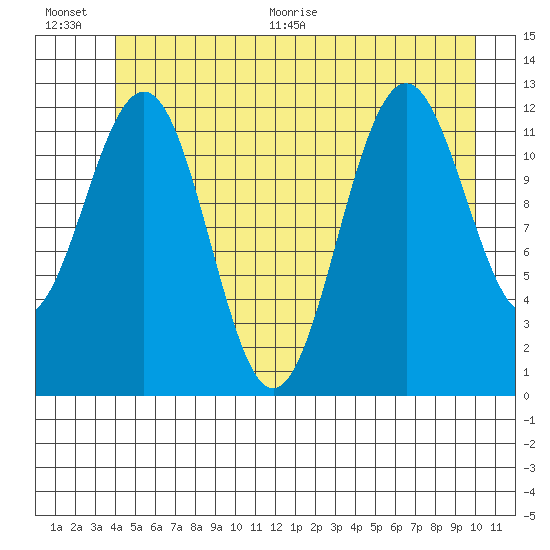 Baranof tide chart for Saturday, June 20, 2026