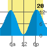 Baranof tide chart for Saturday, June 20, 2026
