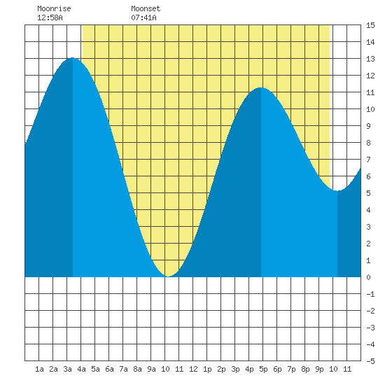Baranof tide chart for Thursday, June 4, 2026