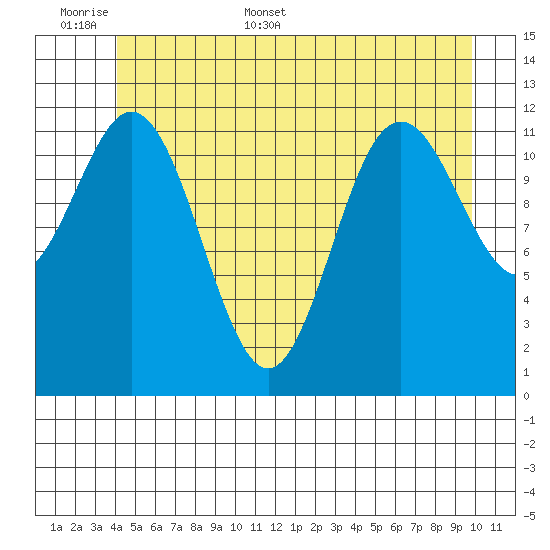 Baranof tide chart for Saturday, June 6, 2026