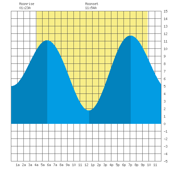 Baranof tide chart for Sunday, June 7, 2026