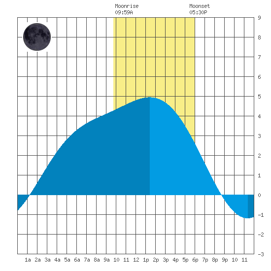 Laska Cove tide chart for Tuesday, January 12, 2021