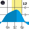 Laska Cove tide chart for Tuesday, January 12, 2021