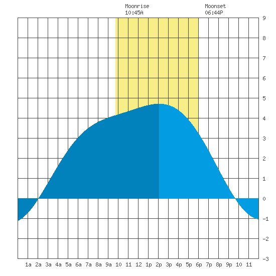 Laska Cove tide chart for Wednesday, January 13, 2021