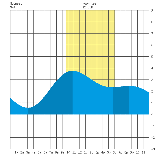Laska Cove tide chart for Monday, January 18, 2021