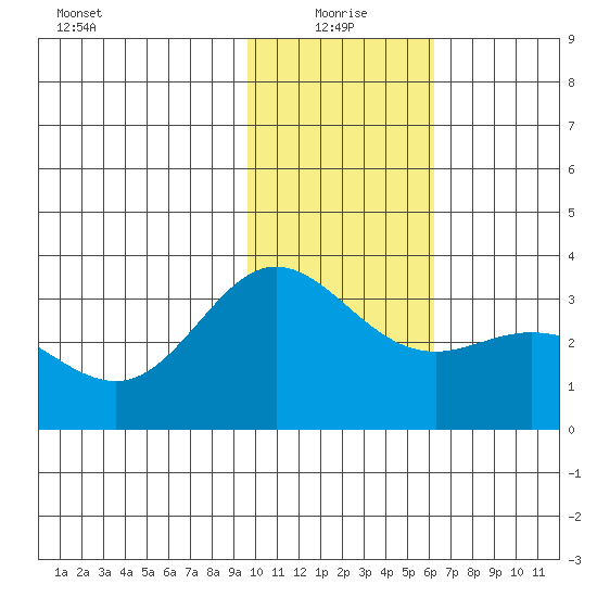 Laska Cove tide chart for Tuesday, January 19, 2021