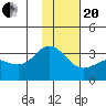 Laska Cove tide chart for Wednesday, January 20, 2021