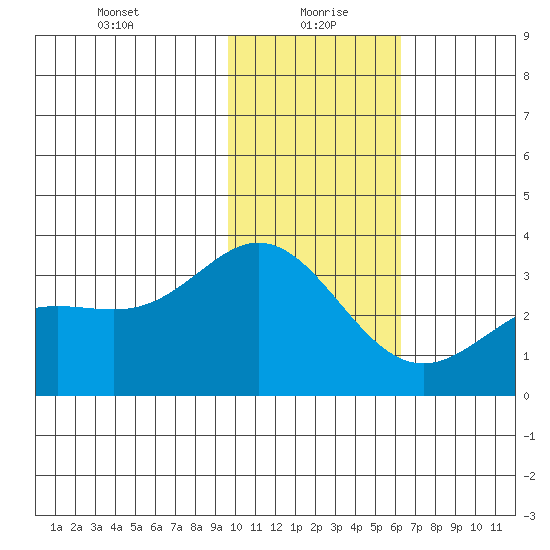 Laska Cove tide chart for Thursday, January 21, 2021