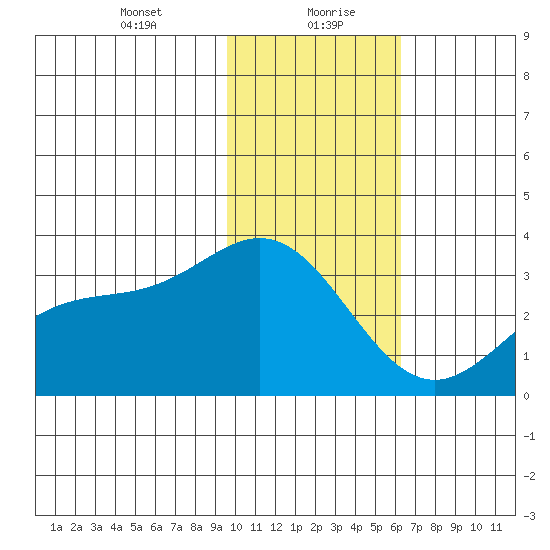 Laska Cove tide chart for Friday, January 22, 2021
