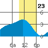 Laska Cove tide chart for Saturday, January 23, 2021