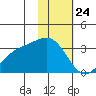 Laska Cove tide chart for Sunday, January 24, 2021