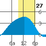 Laska Cove tide chart for Wednesday, January 27, 2021
