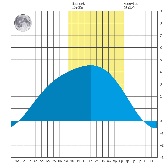 Laska Cove tide chart for Thursday, January 28, 2021